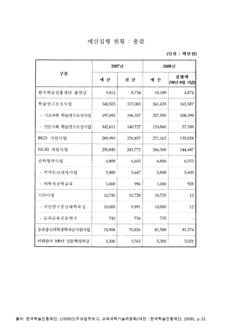 (한국학술진흥재단)예산집행 상황 : 총괄(2008년 8월 기준). 2007-2008 숫자표