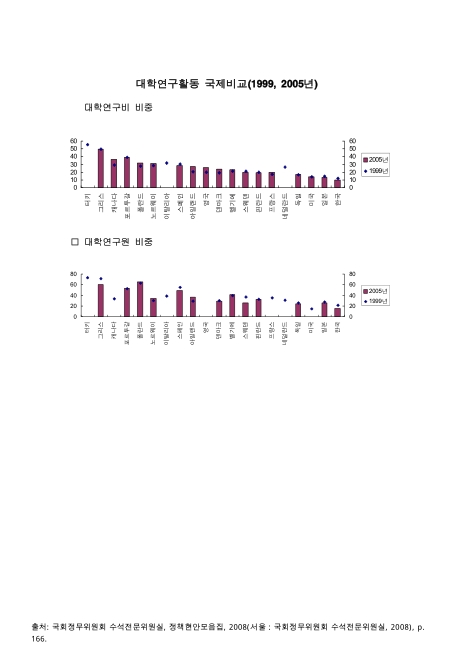 대학연구활동 국제비교. 1999-2005 그래프