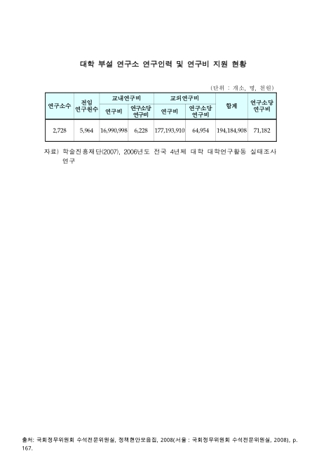 대학 부설 연구소 연구인력 및 연구비 지원 현황. 2007 숫자표