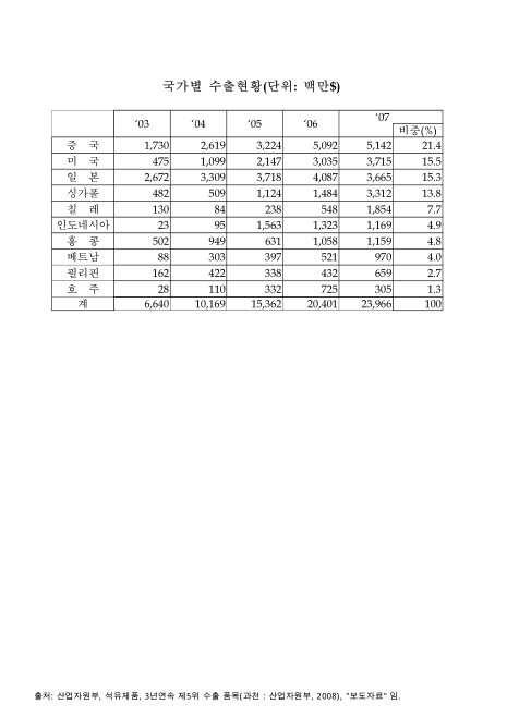 (석유제품)국가별 수출현황, 2003-2007. 2003-2007 숫자표