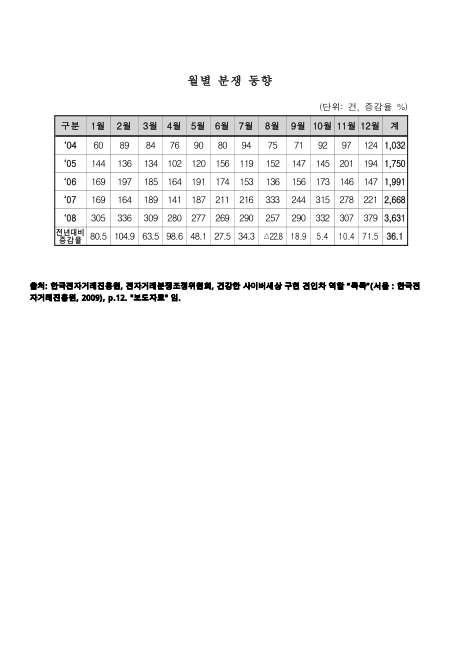 (전자거래 민원)월별 분쟁 동향. 2004-2008 숫자표