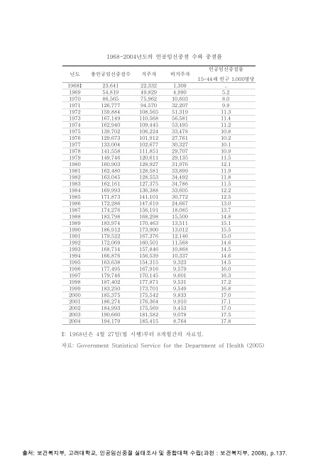 (영국)인공임신중절 수와 중절률. 1968-2004 숫자표
