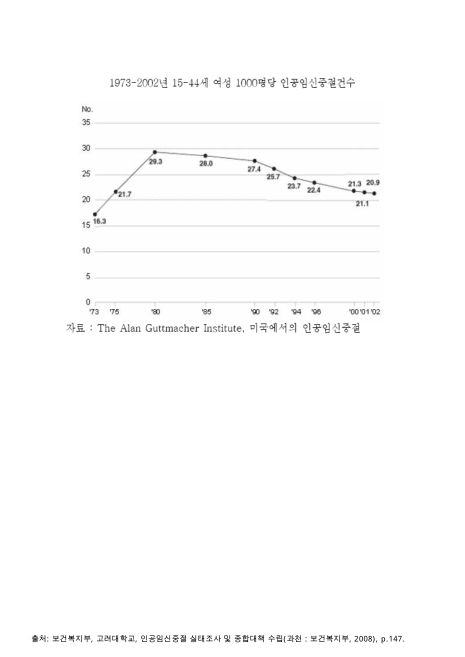 (미국)15-44세 여성 1,000명당 인공임신중절건수. 1973-2002 그래프