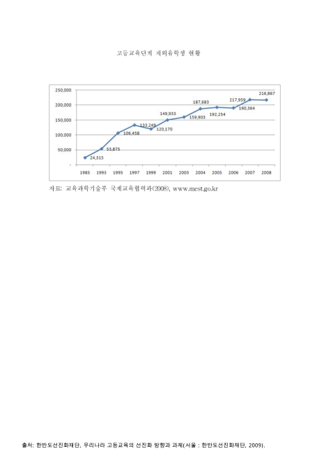 (우리나라)고등교육단계 재외유학생 현황. 1985-2008 그래프