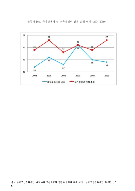 한국의 IMD 국가경쟁력 및 교육경쟁력 전체 순위 변화. 2004-2009. 2004-2009 그래프