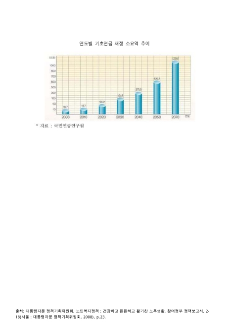 기초연금 재정 소요액 추이. 2006-2070 그래프