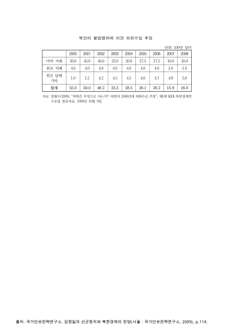 북한의 불법행위에 의한 외화수입 추정. 2000-2008 숫자표