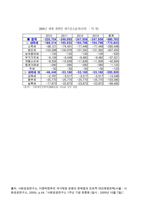 2008년 세제개편안 세수감소 효과. 2010-2013 숫자표