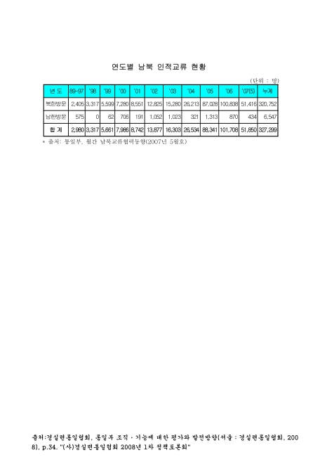 남북 인적교류 현황. 1998-2007. 5. 1998-2007 숫자표