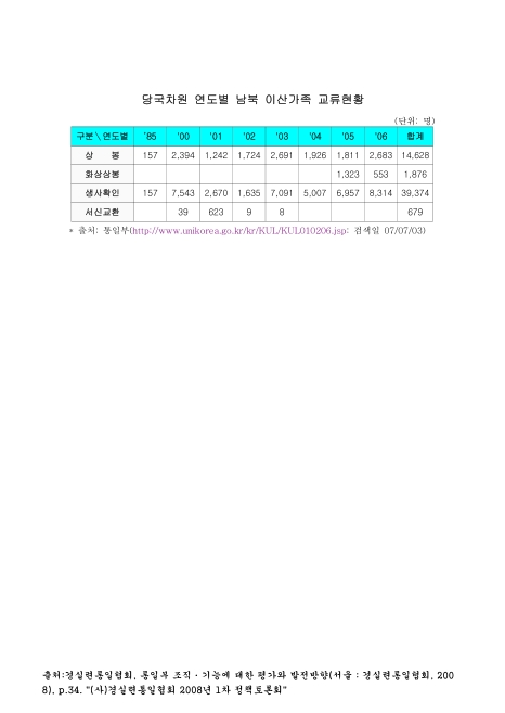 당국차원 연도별 남북 이산가족 교류현황. 1985-2006. 1985-2006 숫자표