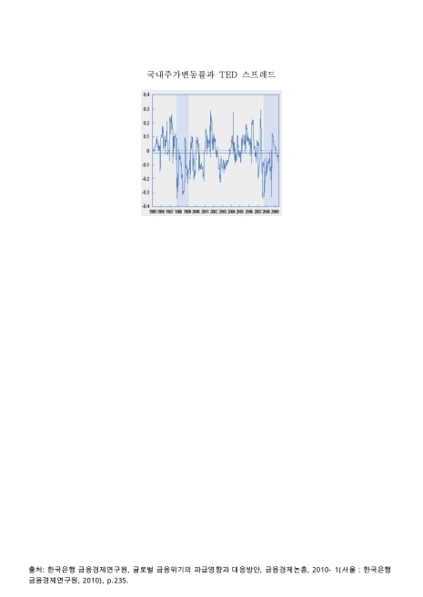 국내주가변동률과 TED 스프레드. 1995-2009 그래프
