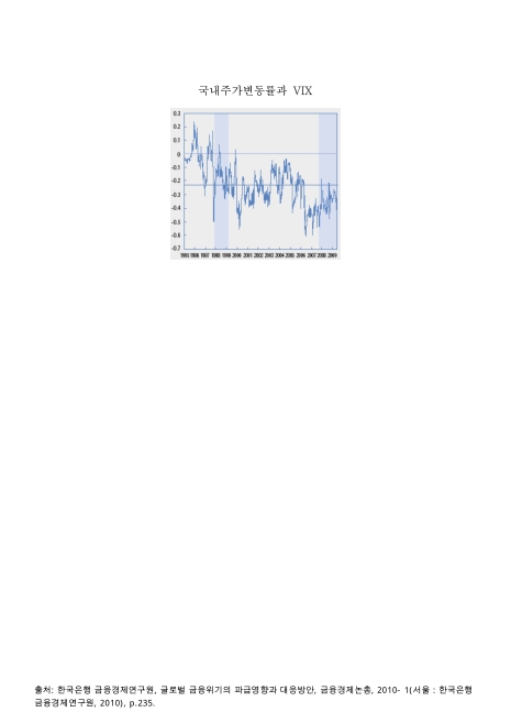 국내주가변동률과 VIX. 1995-2009 그래프