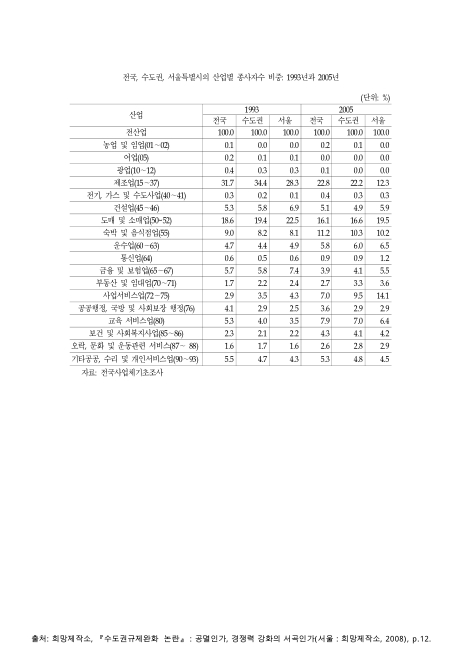 전국, 수도권, 서울특별시의 산업별 종사자수 비중. 1993-2005 숫자표
