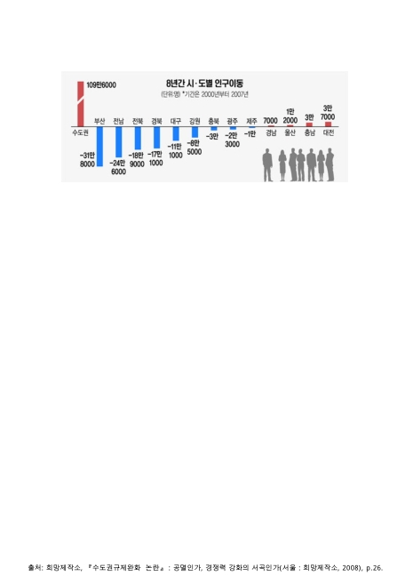 시ㆍ도별 인구이동. 2000-2007 그래프