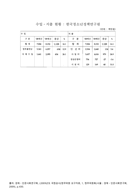 (예산)수입ㆍ지출 현황 : 한국청소년정책연구원, 2008-2009. 2008-2009 숫자표