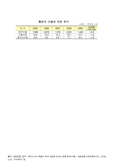 對중국 (가전)수출과 비중 추이. 2005-2009 숫자표