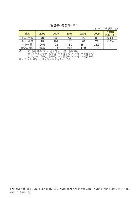 對중국 (항만)물동량 추이. 2005-2009 숫자표