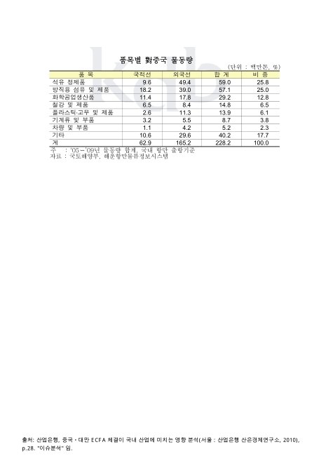 품목별 對중국 물동량. 2005-2009 숫자표