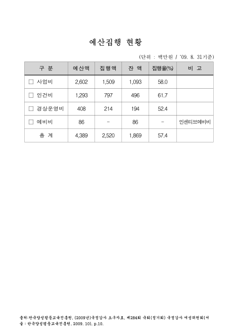 (한국양성평등교육진흥원)예산집행 현황. 2009. 8. 2009 숫자표