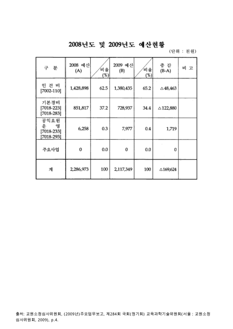 (교원소청심사위원회)예산현황, 2009. 2008-2009 숫자표