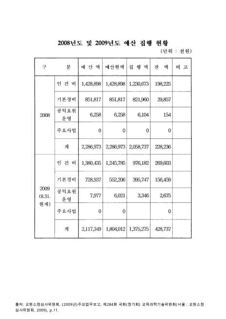 (교원소청심사위원회)예산 집행 현황, 2008-2009년 8월. 2008-2009 숫자표