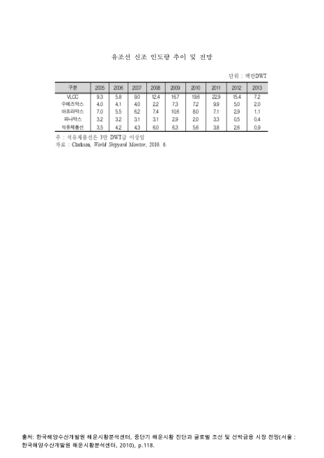 유조선 신조 인도량 추이 및 전망. 2005-2013 숫자표