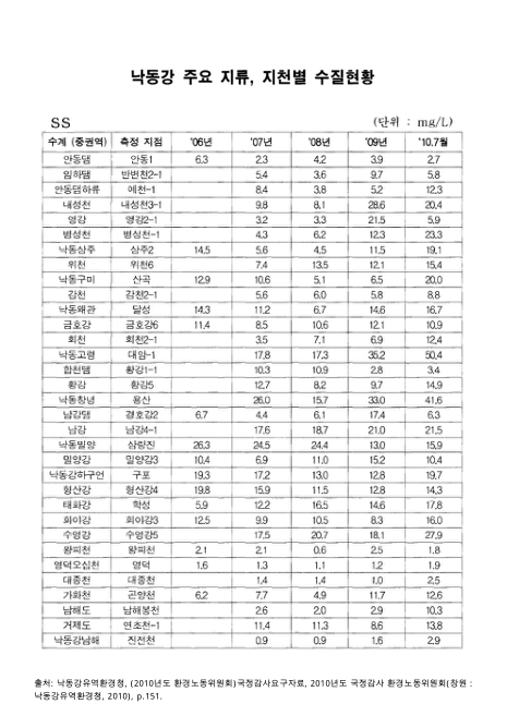 낙동강 주요 지류, 지천별 수질현황 : SS(2010년 7월). 2006-2010 숫자표