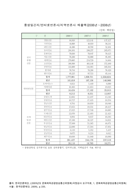 중앙일간지/인터넷언론사/지역언론사 매출액, 2006-2008. 2006-2008 숫자표