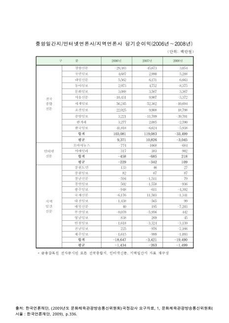 중앙일간지/인터넷언론사/지역언론사 당기순이익. 2006-2008 숫자표