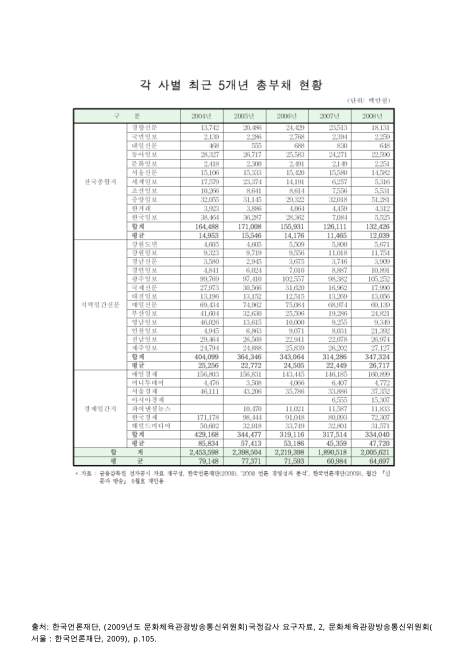 (중앙일간지/지역일간신문/경제일간지)총부채 현황, 2004-2008. 2004-2008 숫자표