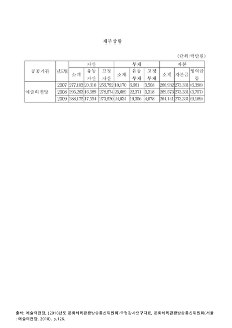 (예술의전당)재무상황. 2007-2009 숫자표
