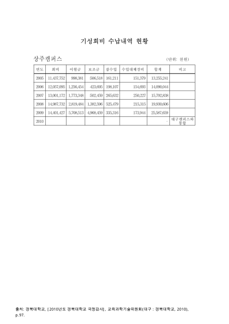 (경북대학교)기성회비 수납내역 현황 : 상주캠퍼스. 2005-2009 숫자표