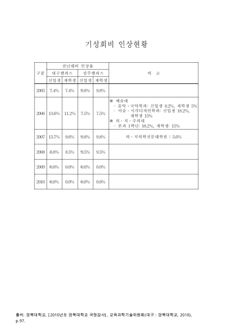 (경북대학교)기성회비 인상현황. 2005-2010 숫자표