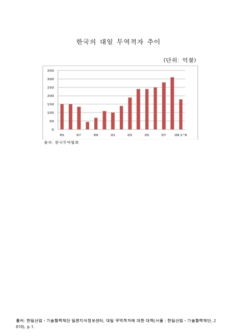한국의 대일 무역적자 추이(2009년 9월). 1995-2009 그래프