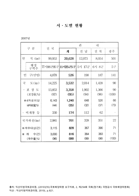 (익산지방국토관리청)시·도별 현황, 2007. 2007 숫자표