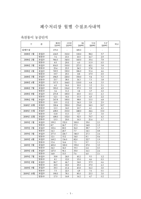 (충청북도)폐수처리장 월별 수질조사내역 : 옥천동이 농공단지(2010년 8월). 2008-2010 숫자표