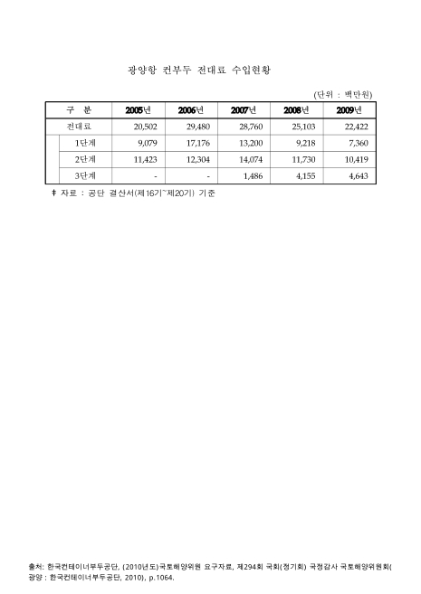 광양항 컨부두 전대료 수입현황. 2005-2009 숫자표