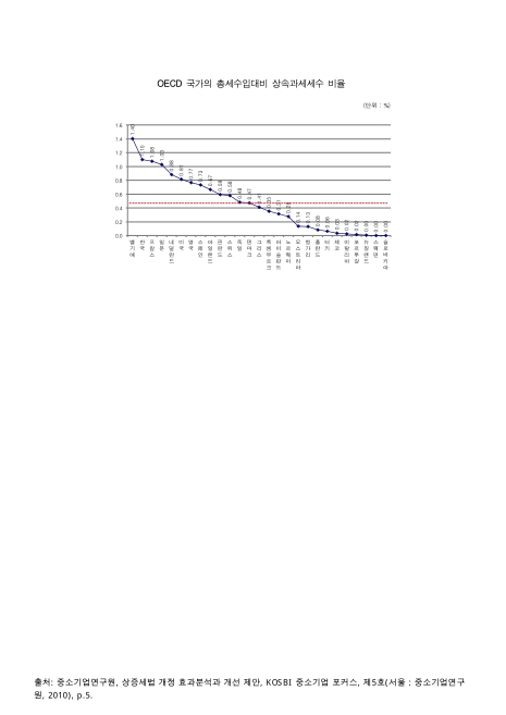 OECD 국가의 총세수입대비 상속과세세수 비율. 2010 그래프