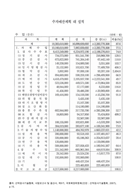 (선박검사기술협회)수지예산계획 대 실적 : 수입(총괄), 2006. 2006 숫자표