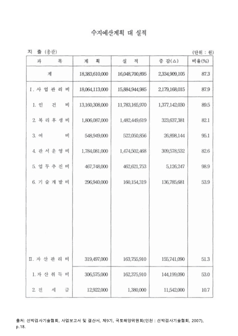 (선박검사기술협회)수지예산계획 대 실적 : 지출(총괄), 2006. 2006 숫자표