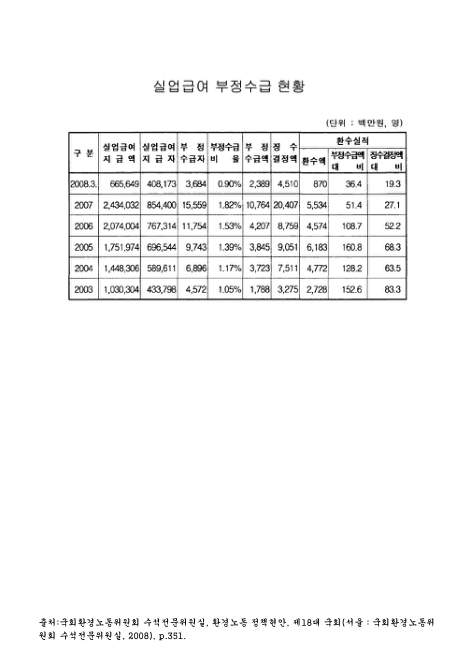 실업급여 부정수급 현황, 2003-2008. 3. 2003-2008 숫자표