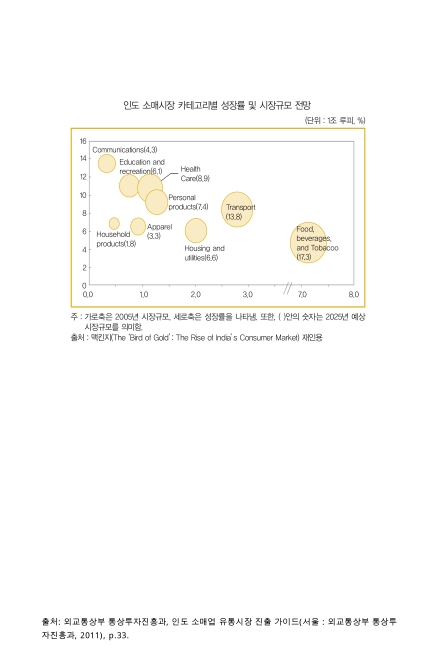 인도 소매시장 카테고리별 성장률 및 시장규모 전망. 2011 그래프