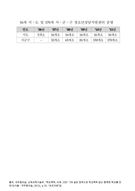 16개 시ㆍ도 및 170개  시ㆍ군ㆍ구 청소년상담지원센터 운영. 2006-2011. 2006-2011 숫자표