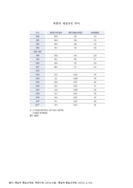 북한의 재정규모 추이. 1990-2011 숫자표