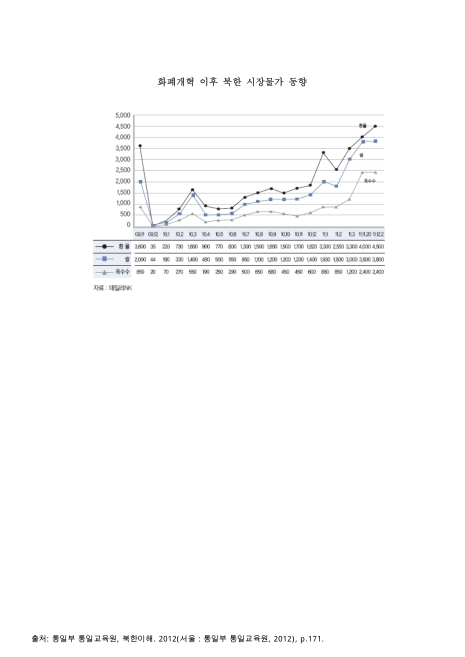 화폐개혁 이후 북한 시장물가 동향(2009. 11-2011). 2009-2011 그래프,숫자표