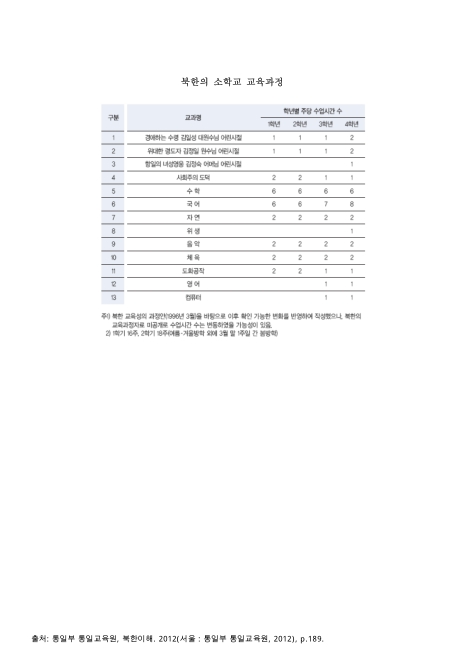 북한의 소학교 교육과정. 2012. 2012 내용요약표