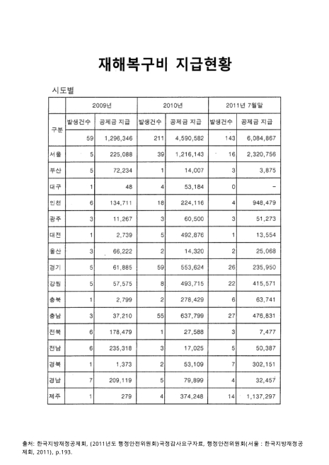 (한국지방재정공제회)재해복구비 지급현황 : 시도별(2011. 7). 2009-2011 숫자표