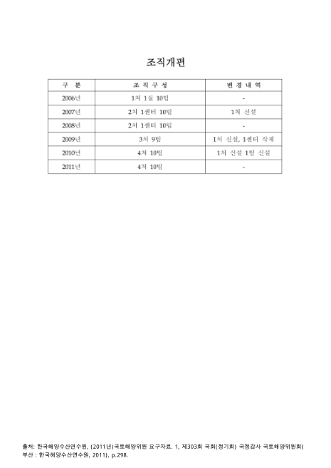 (한국해양수산연수원)조직개편. 2006-2011 내용요약표