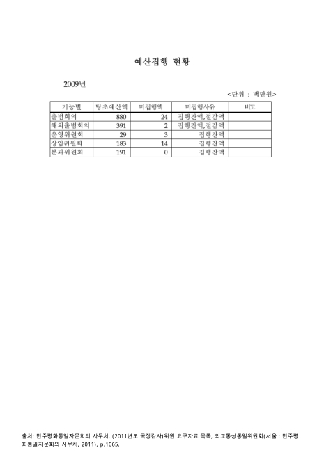 (민주평화통일자문회의)예산집행 현황. 2009. 2009 숫자표