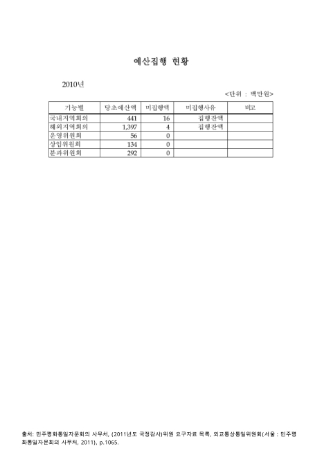 (민주평화통일자문회의)예산집행 현황. 2010. 2010 숫자표